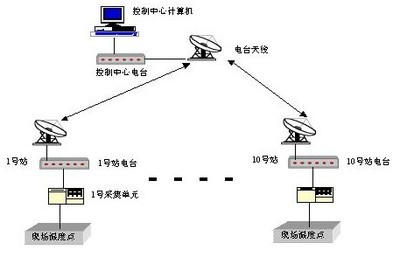 油田計量間數(shù)據(jù)采集系統(tǒng)設計方案